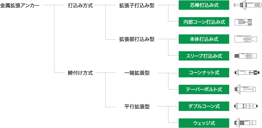 あと施工アンカー工事　金属系アンカーの種類