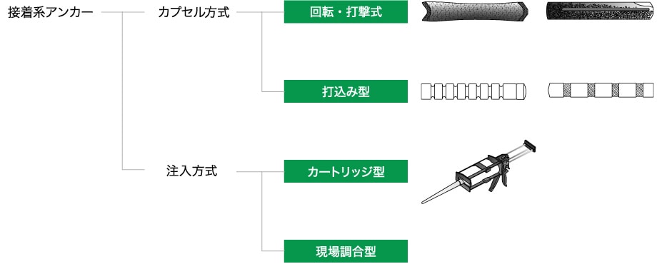 あと施工アンカー工事　接着系アンカーの種類