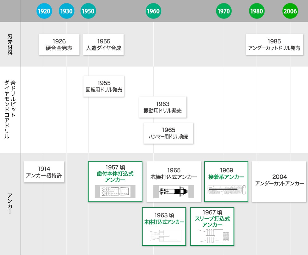 あと施工アンカー工事　あと施工アンカーの年表