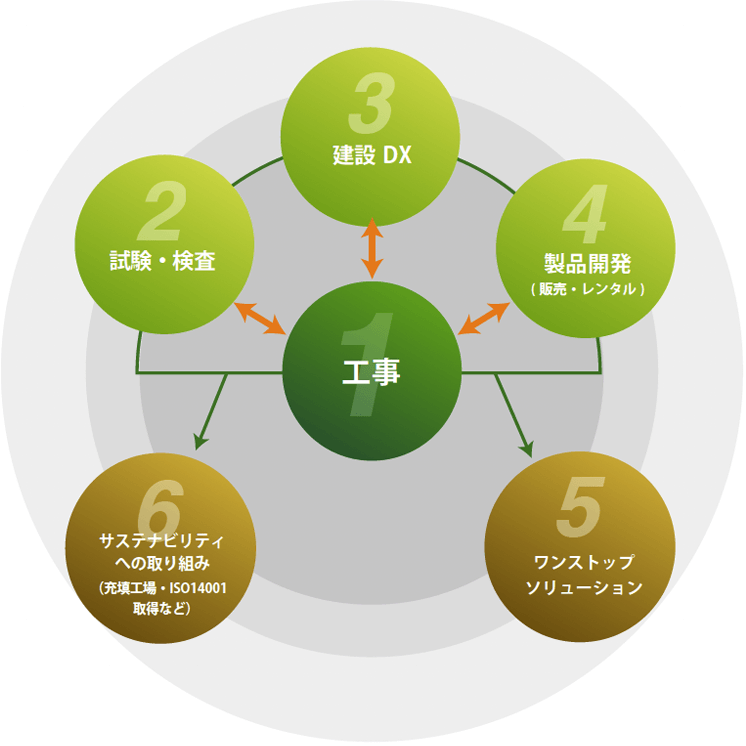 あと施工アンカーのトラスト 事業範囲