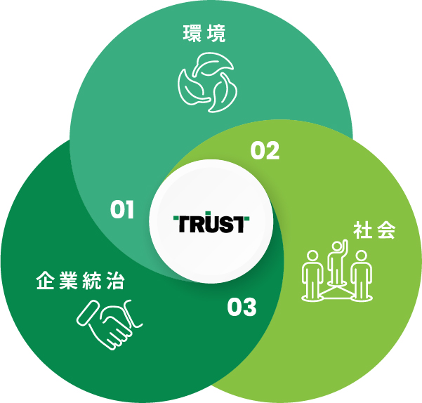 TRUST 01環境 02社会 03企業統治